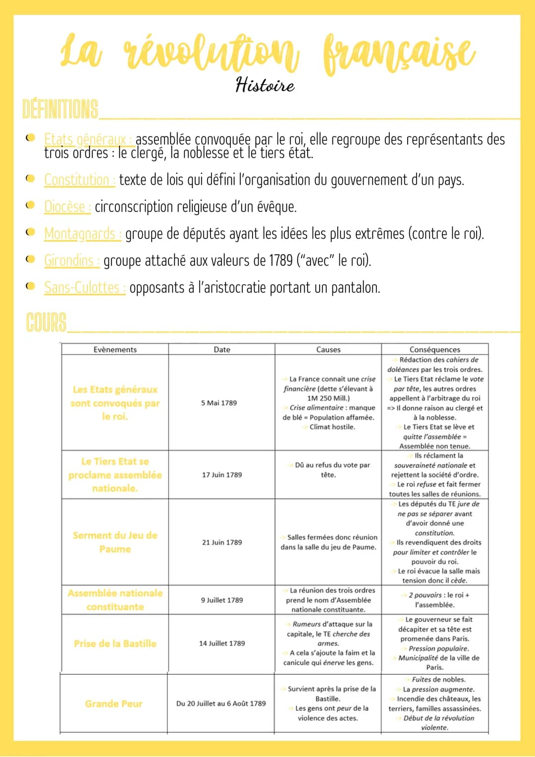 La révolution française
DÉFINITIONS
• Etats généraux : assemblée convoquée par le roi, elle regroupe des représentants des
trois ordres : le