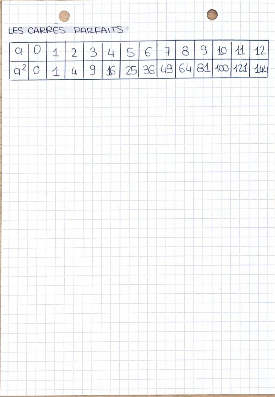 --- OCR Start ---
LES CARRES PARFAITS
9 0 1 2 3 4 5 6 7 8 9 10 11 12
$q^2$ 0 1 4 9 16 25 36 49 64 81 100 121 144
--- OCR End ---