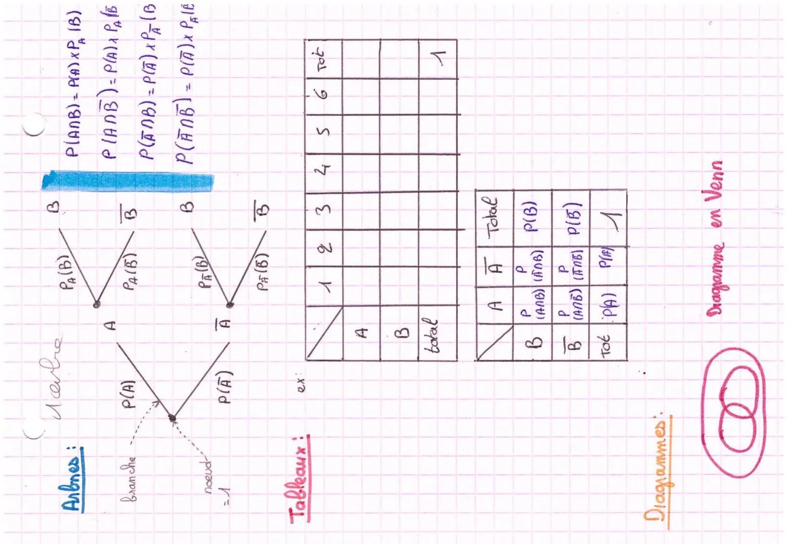# MATHS

probabilite

LES BASES:

- A inter let
- U= union lou
- • A = complémentaire
- C = compris dans

- P= probabilité
- • 2 = υπivers
-