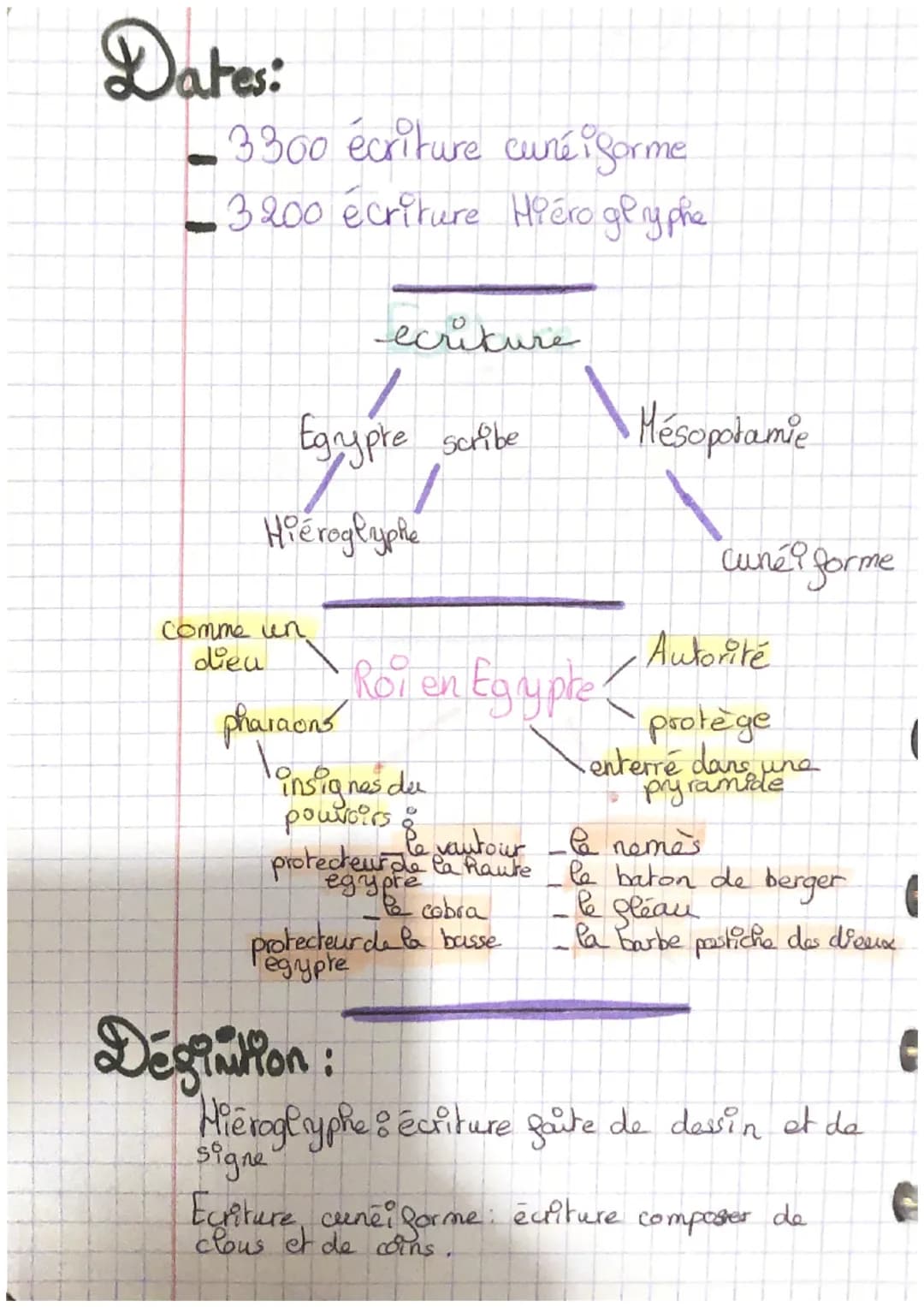 Dates:
3300 écriture cunéi forme
3200 écriture Hiéroglyphe
Egrypre scribe
Hieroglyphe
comme un
dieu
ecriture
pharaons
insignes du
pouvoirs
D