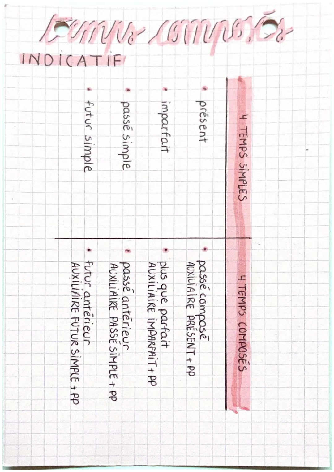 bumps compos

INDICATIF

4 TEMPS SIMPLES

4 TEMPS COMPOSES

• présent

• imparfait

• passé simple

• futur simple

• passe compose
AUXILIAI