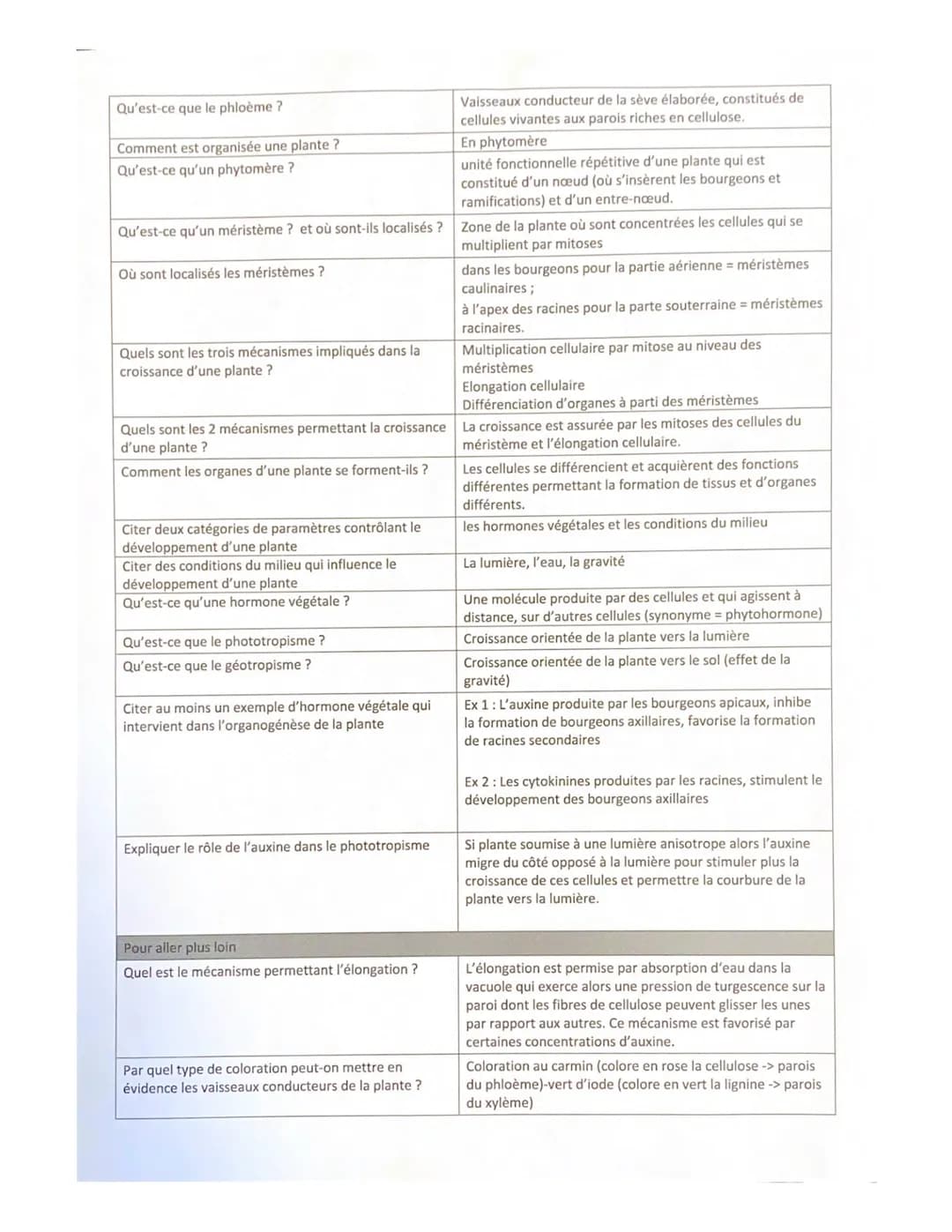 Partie
Sous-partie
Sous-sous-
partie
2
2.1
2.1.1
Enjeux planétaire contemporains
De la plante sauvage à la plante domestiquée
Chp 8 L'organi