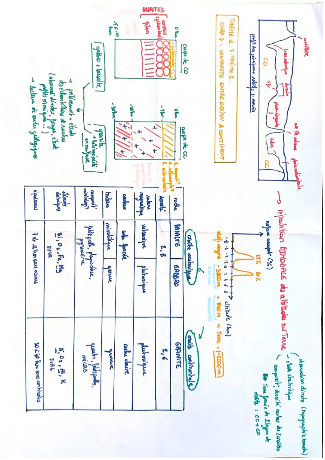 Thème : Dynamique interne de la Terre - Chapitre : contraste entre océan et continent 