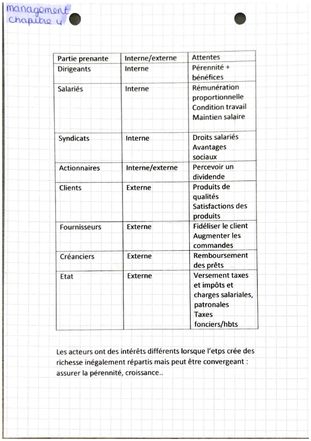 management
Chapitre 4
Partie prenante
Dirigeants
Salariés
Syndicats
Actionnaires
Clients
Fournisseurs
Créanciers
Etat
Interne/externe
Intern