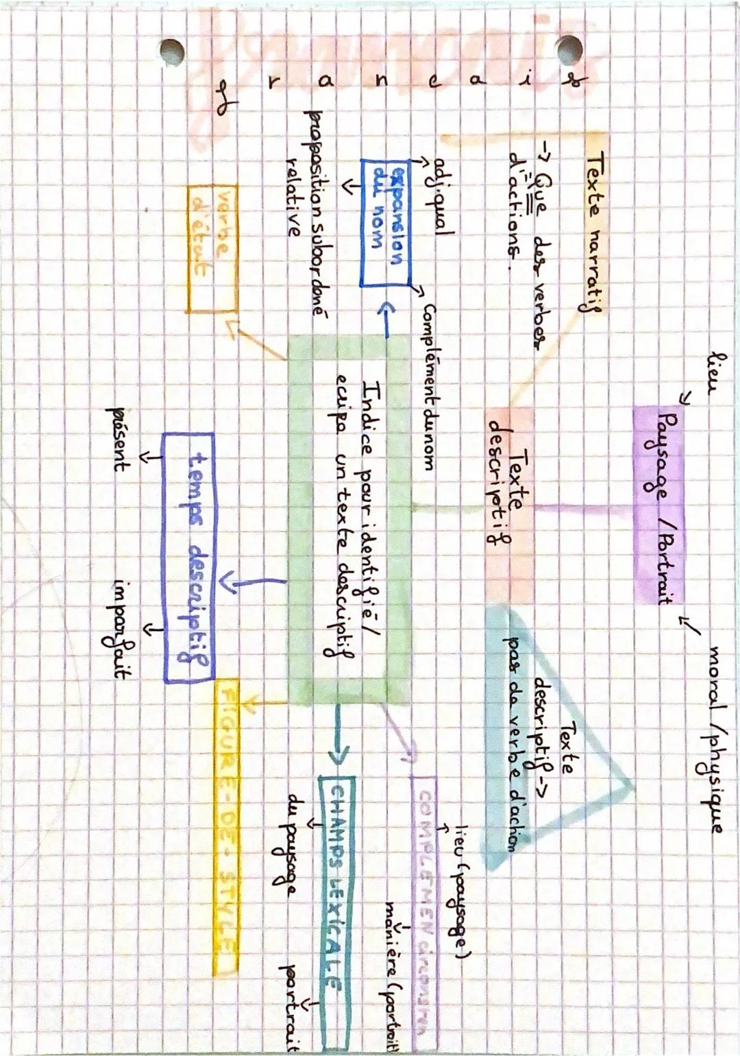 لو
lieu
لا
moral/physique
✓
Paysage/Portrait
Texte narratig
-> Que des verbes
d'actions.
adj.qual
expansion
du nom
↓
Texte
descriptif
Complé