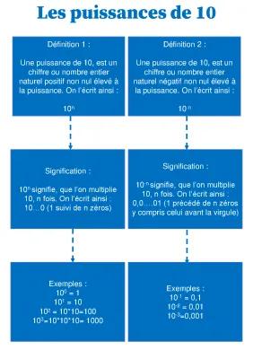 Know puissance de 10  thumbnail