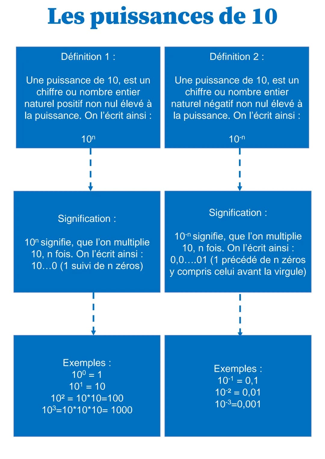 Les puissances de 10
Définition 1:
Une puissance de 10, est un
chiffre ou nombre entier
naturel positif non nul élevé à
la puissance. On l'é