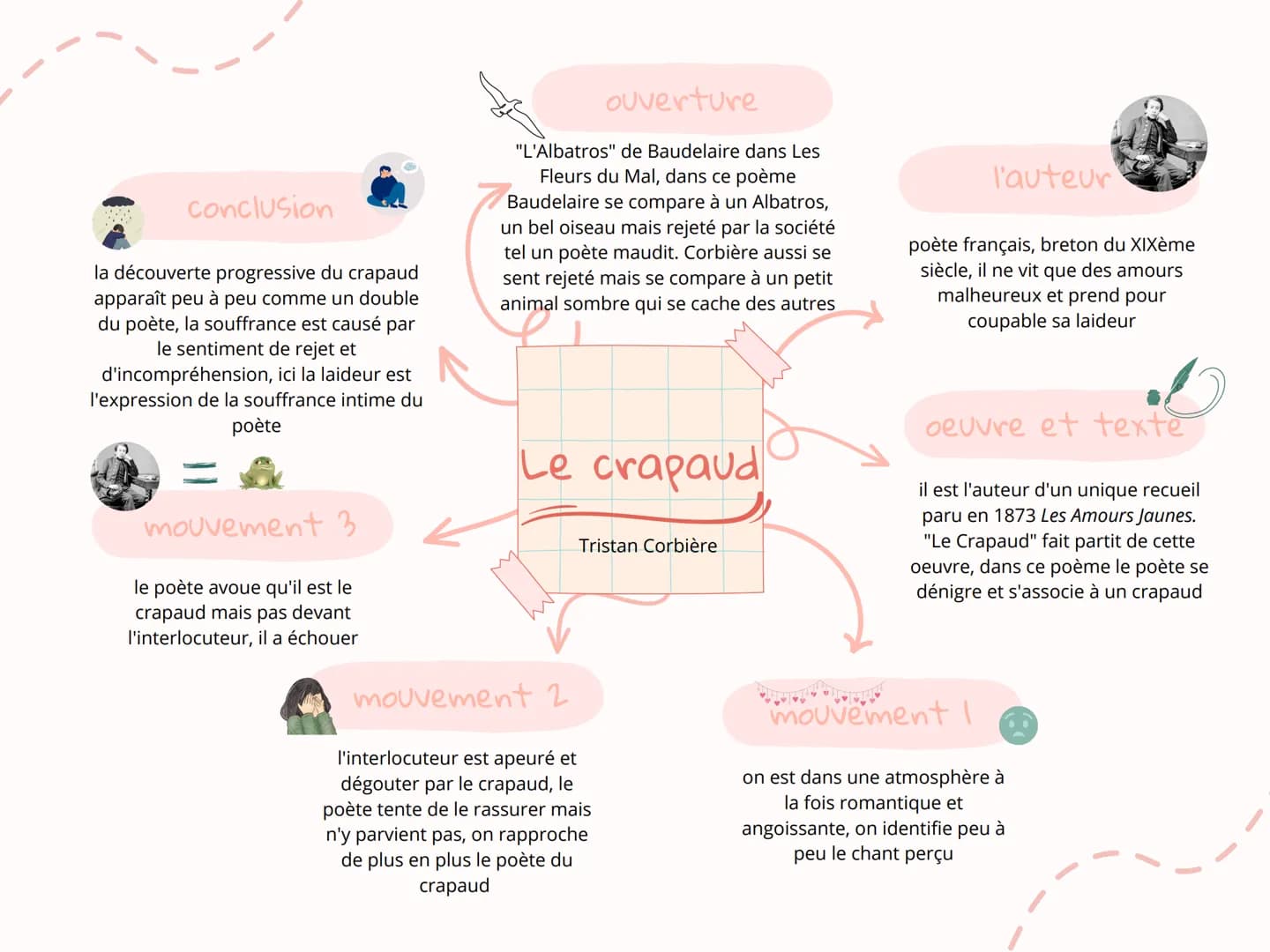 ww
conclusion
la découverte progressive du crapaud
apparaît peu à peu comme un double
du poète, la souffrance est causé par
le sentiment de 
