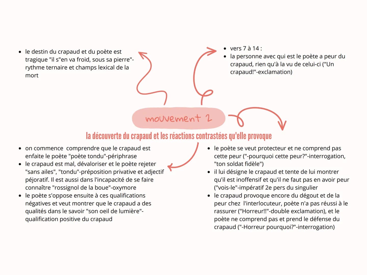 ww
conclusion
la découverte progressive du crapaud
apparaît peu à peu comme un double
du poète, la souffrance est causé par
le sentiment de 