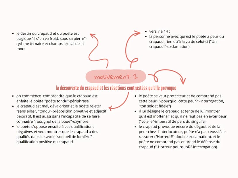 ww
conclusion
la découverte progressive du crapaud
apparaît peu à peu comme un double
du poète, la souffrance est causé par
le sentiment de 