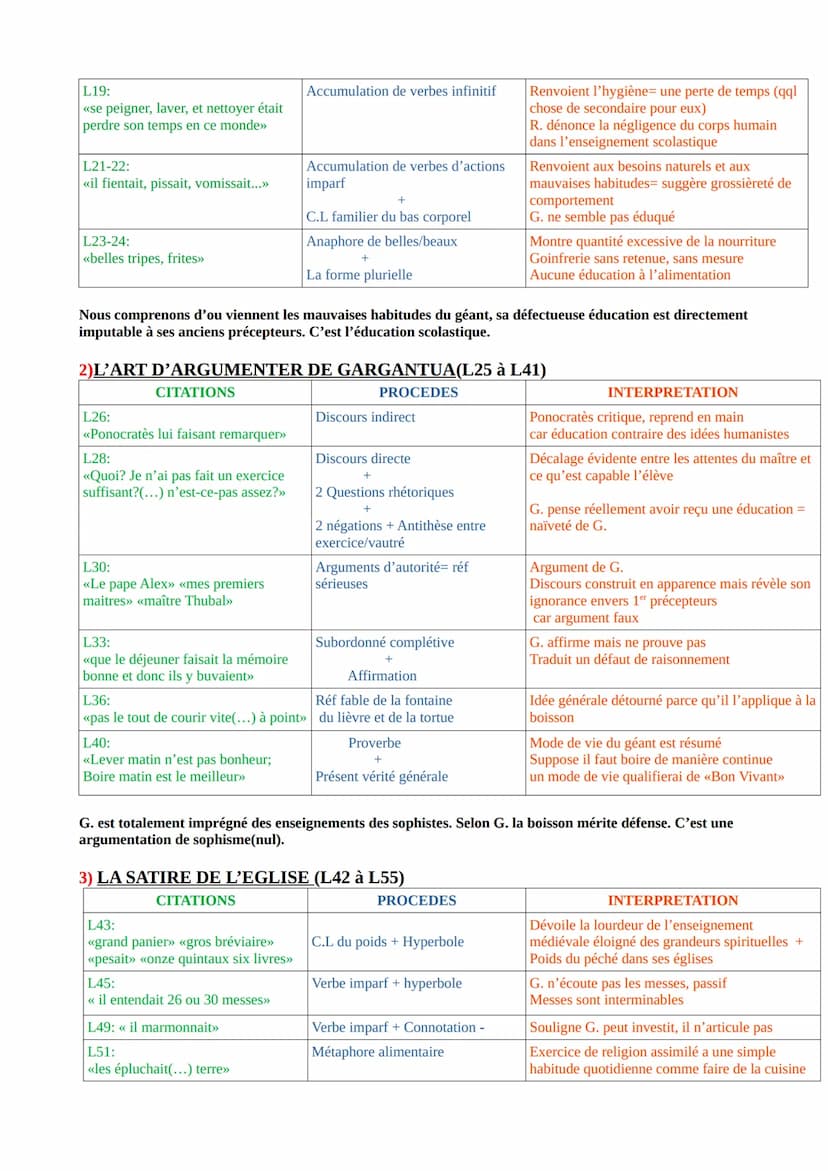 ANALYSE LINEAIRE:
François RABELAIS, Gargantua, Chapitre XXI, Les études de gargantua selon la discipline de ses
précepteurs sophistes
INTRO