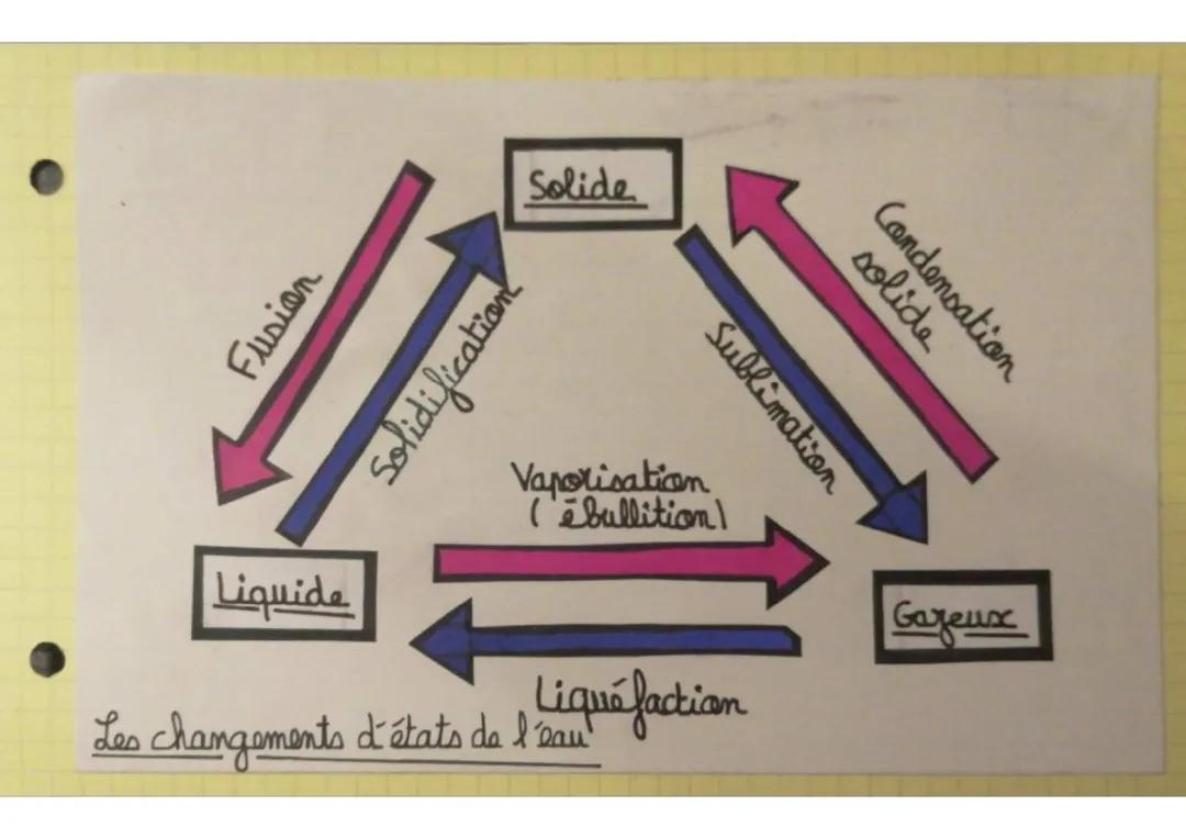 Découvre les 4 Changements d'État de l'Eau pour les 6ème