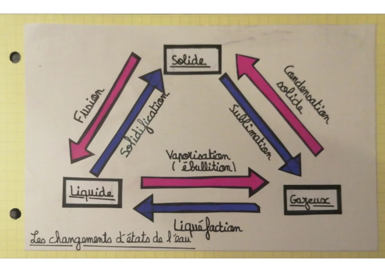 Fusion
عالمنسمنا
Solide
Solidification
Sublimation
Vaporisation
('ébullition)
Les changements d'états de l' liquéfaction
solide
Condensation