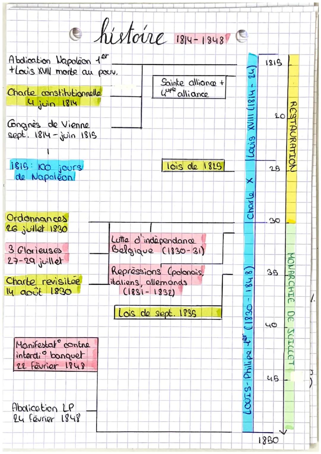 1814-1848 l'Europe entre Chap 2 Hist
restoration et revolution

Dates importantes:

auvil 1814 Abdication de Napoléon fer
fer mars Reteur de