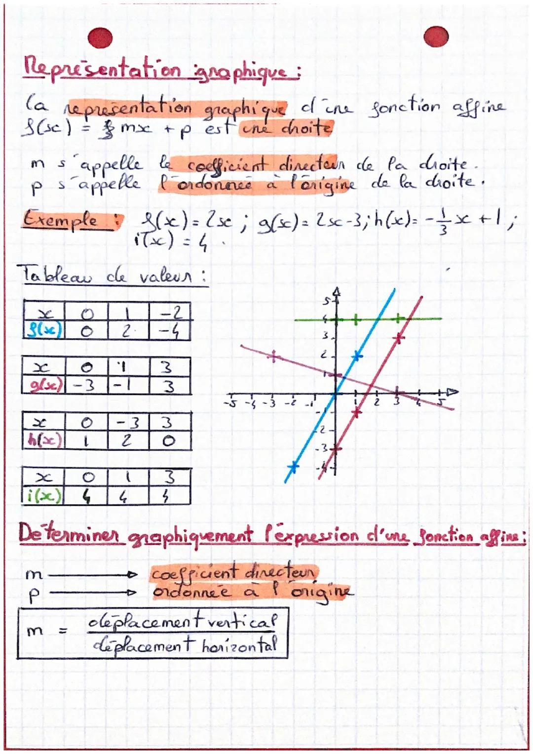 # MATHS

~ Fonctions affines ~

Definition:

metp
t p. desigrent deux nombres donnés. Le procede
I qui à tout nombre x associe le nombre mx 
