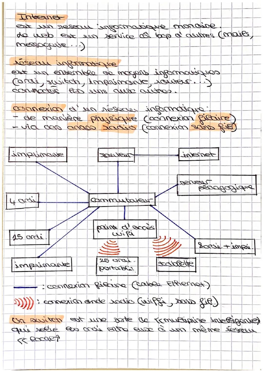 Internet
est un reseruul informatique mordice
de web est een service cô loop d' autres (mails)
mensagente...)
réseau informatique
est un ens