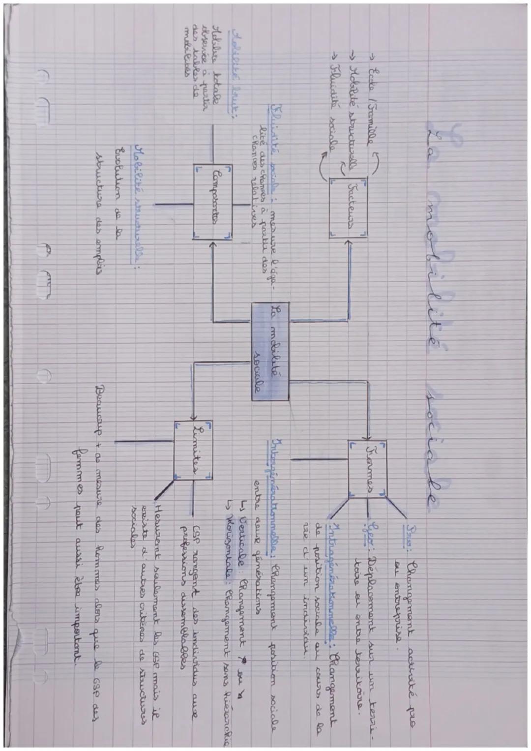 # La mobilité
sociale

→Ecke Famille

→Mobilité structurelle Facteurs

→ Fluidité sociale

Fluidité sociale: mesure l'éga-
lice des chamees 