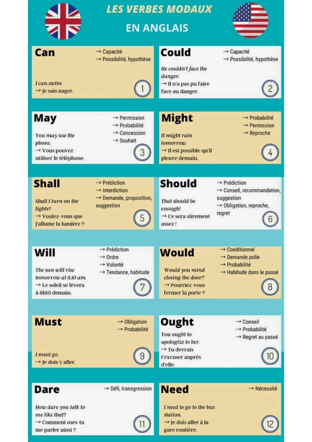 Can
I can swim.
→ Je sais nager.
May
You may use the
phone.
→ Vous pouvez
utiliser le téléphone.
Shall
Shall I turn on the
lights?
→ Voulez-
