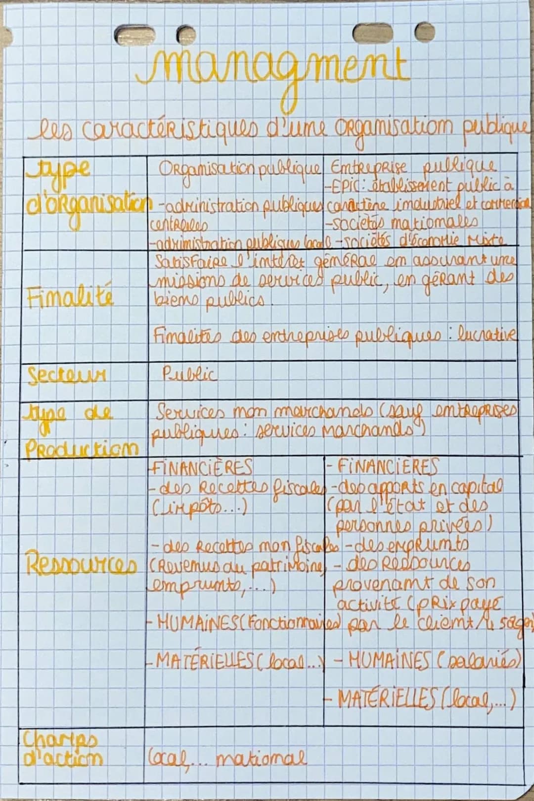 Tableau de Caractérisation: Organisation Publique et STMG Management