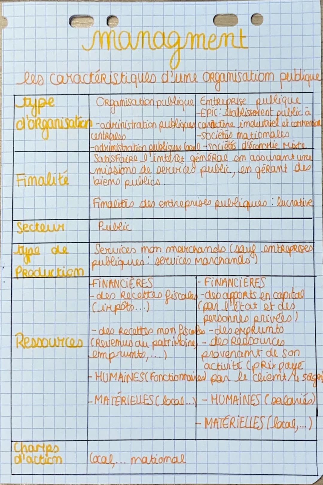 managment
les caractéristiques d'ume Organisation publique
Stype
Organisation publique Entreprise publique
-Epic: établissement public à
d'o
