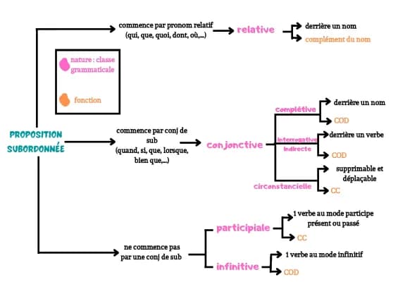 Know proposition subordonnée thumbnail