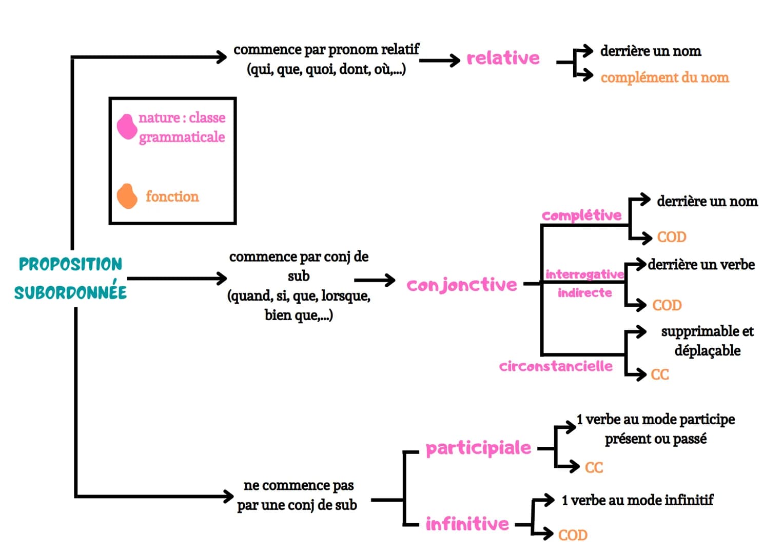 PROPOSITION
SUBORDONNÉE
nature: classe
grammaticale
fonction
commence par pronom relatif
(qui, que, quoi, dont, où,...)
commence par conj de