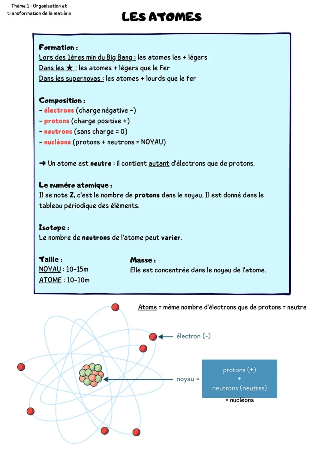 Thème 1 Organisation et
transformation de la matière
LES ATOMES
Formation:
Lors des lères min du Big Bang : les atomes les + légers
Dans les