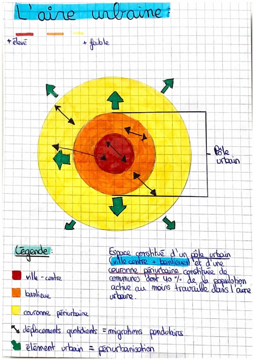 ONJECTIFS
•Definitions
Schemas
• Cours à relire
Autre
histoire
définition
Aire urbaine: espace continu qui se compose d'un
pole
urbain Cuill