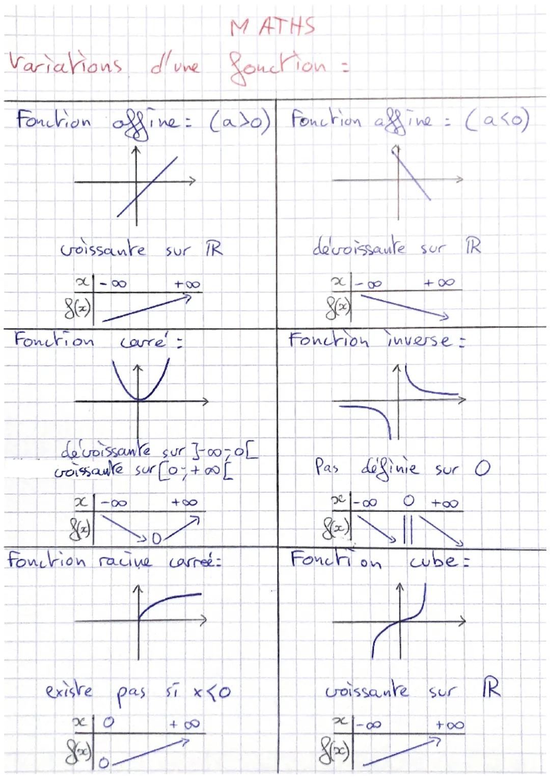 MATHS

Variations d'une fonction:

Fonction affine: (a>0) Fonction affine = (aso)

←

voissante sur TR

devoissante sur TR

2-00
+8

2-00
+8
