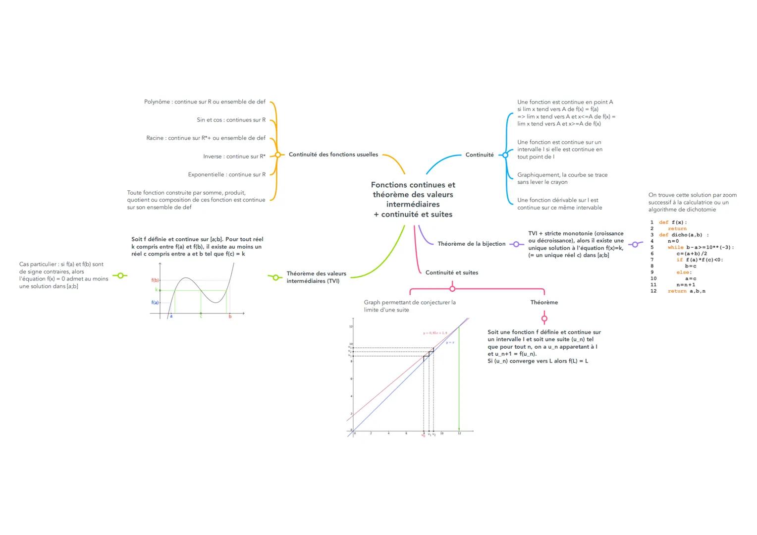 Polynôme: continue sur R ou ensemble de def
Sin et cos continues sur R
Racine continue sur R*+ ou ensemble de def
Inverse continue sur R* 0
