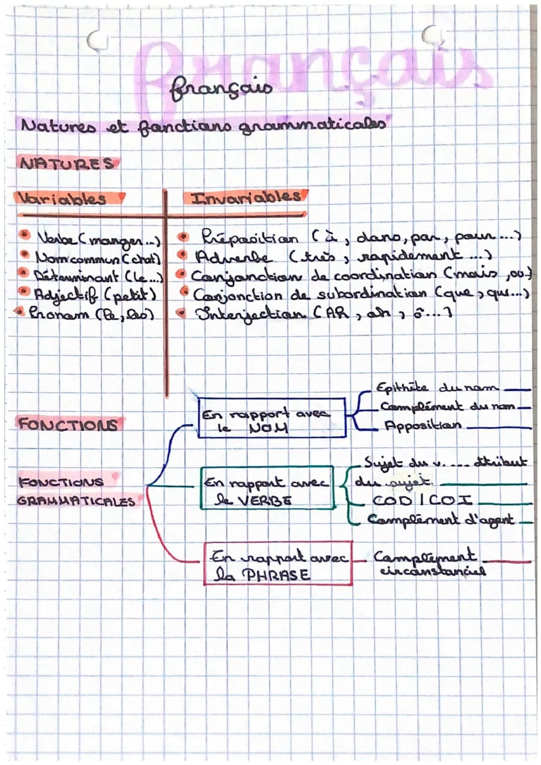 français
Natures et fanctions groummaticales
NATURES
Variables
Verbe (manger...)
Nom commun (chat)
Determinant Cle...)
Adjectif (petit)
Pran