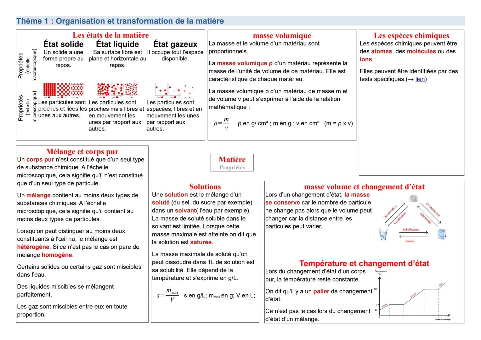 Thème 1: Organisation et transformation de la matière
Les états de la matière
État liquide
État gazeux
Sa surface libre est Il occupe tout l