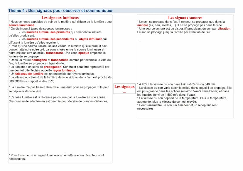Thème 1: Organisation et transformation de la matière
Les états de la matière
État liquide
État gazeux
Sa surface libre est Il occupe tout l