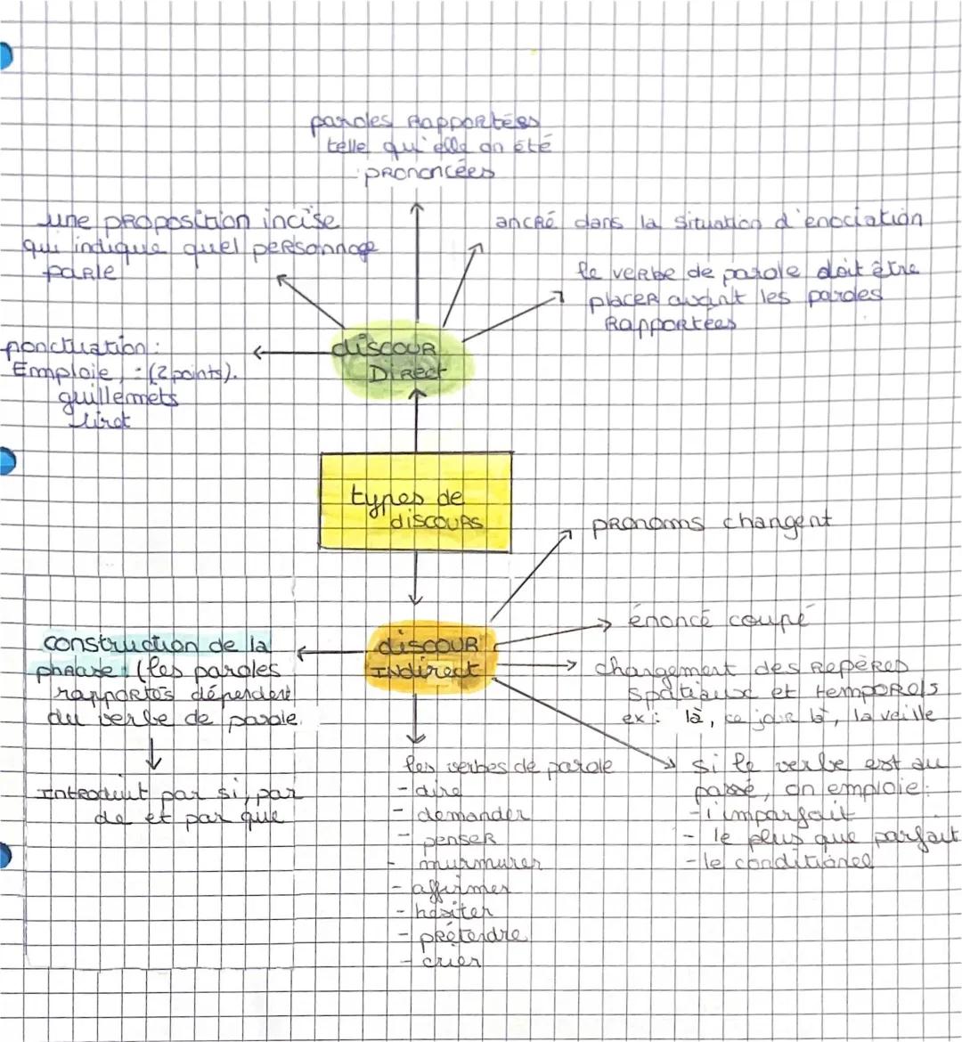 Carte Mentale Discours Direct et Indirect 3ème - Exercices Corrigés PDF et Exemples
