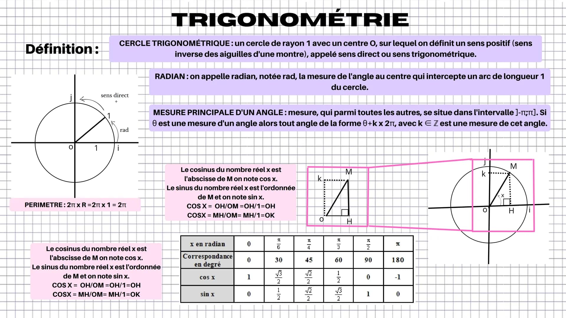 Définition:
TRIGONOMÉTRIE
CERCLE TRIGONOMÉTRIQUE : un cercle de rayon 1 avec un centre O, sur lequel on définit un sens positif (sens
invers