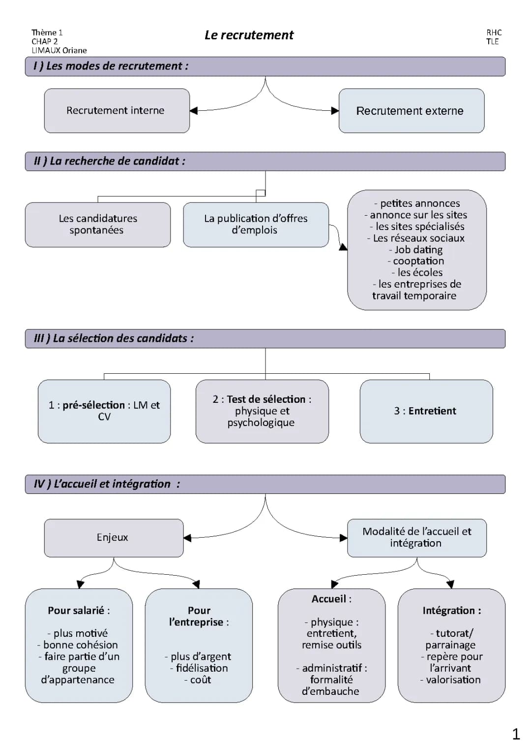 Chapitre 2 : le recrutement 