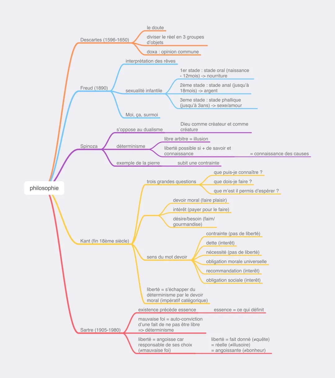 philosophie
Descartes (1596-1650)
Freud (1890)
Spinoza
interprétation des rêves
le doute
diviser le réel en 3 groupes
d'objets
doxa: opinion