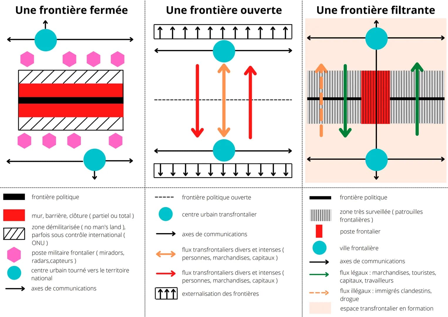 Une frontière fermée
frontière politique
mur, barrière, clôture (partiel ou total)
zone démilitarisée (no man's land),
parfois sous contrôle