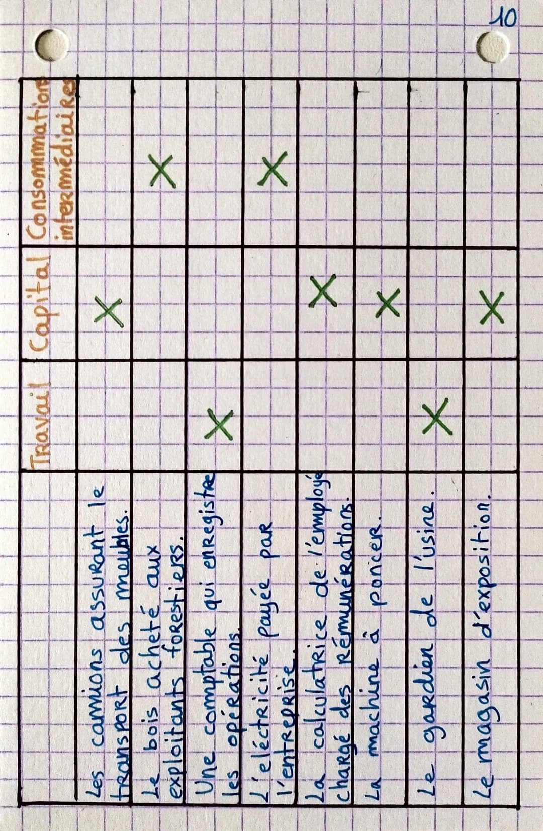 COMMENT CREE-T-ON
DES RICHESSES ?
Rappel
Calcul de part en pourcentage:
Partie
Total
Ide
Qu'est-ce que
produire ? Et qui
sont les producteur