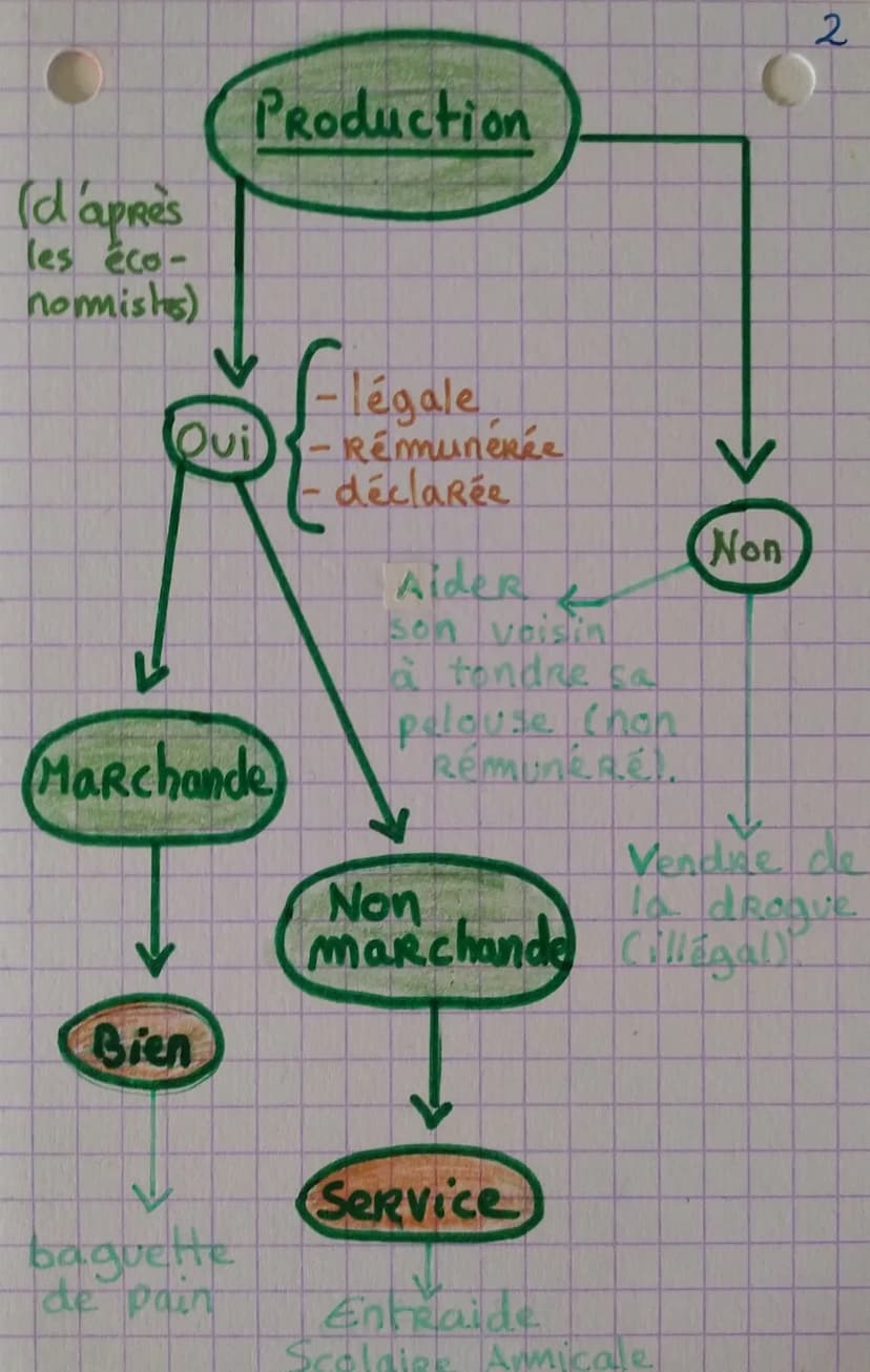 COMMENT CREE-T-ON
DES RICHESSES ?
Rappel
Calcul de part en pourcentage:
Partie
Total
Ide
Qu'est-ce que
produire ? Et qui
sont les producteur