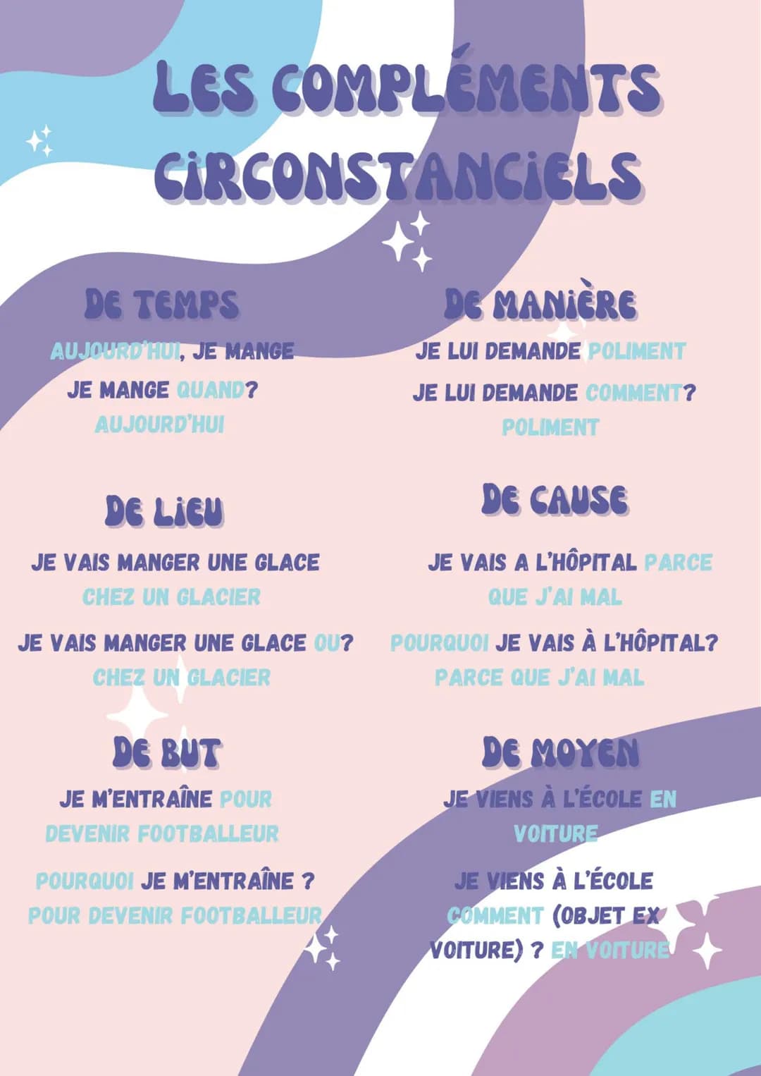 LES COMPLEMENTS
CIRCONSTANCIELS
DE TEMPS
AUJOURD'HUI, JE MANGE
JE MANGE QUAND?
AUJOURD'HUI
DE LIEU
JE VAIS MANGER UNE GLACE
CHEZ UN GLACIER
