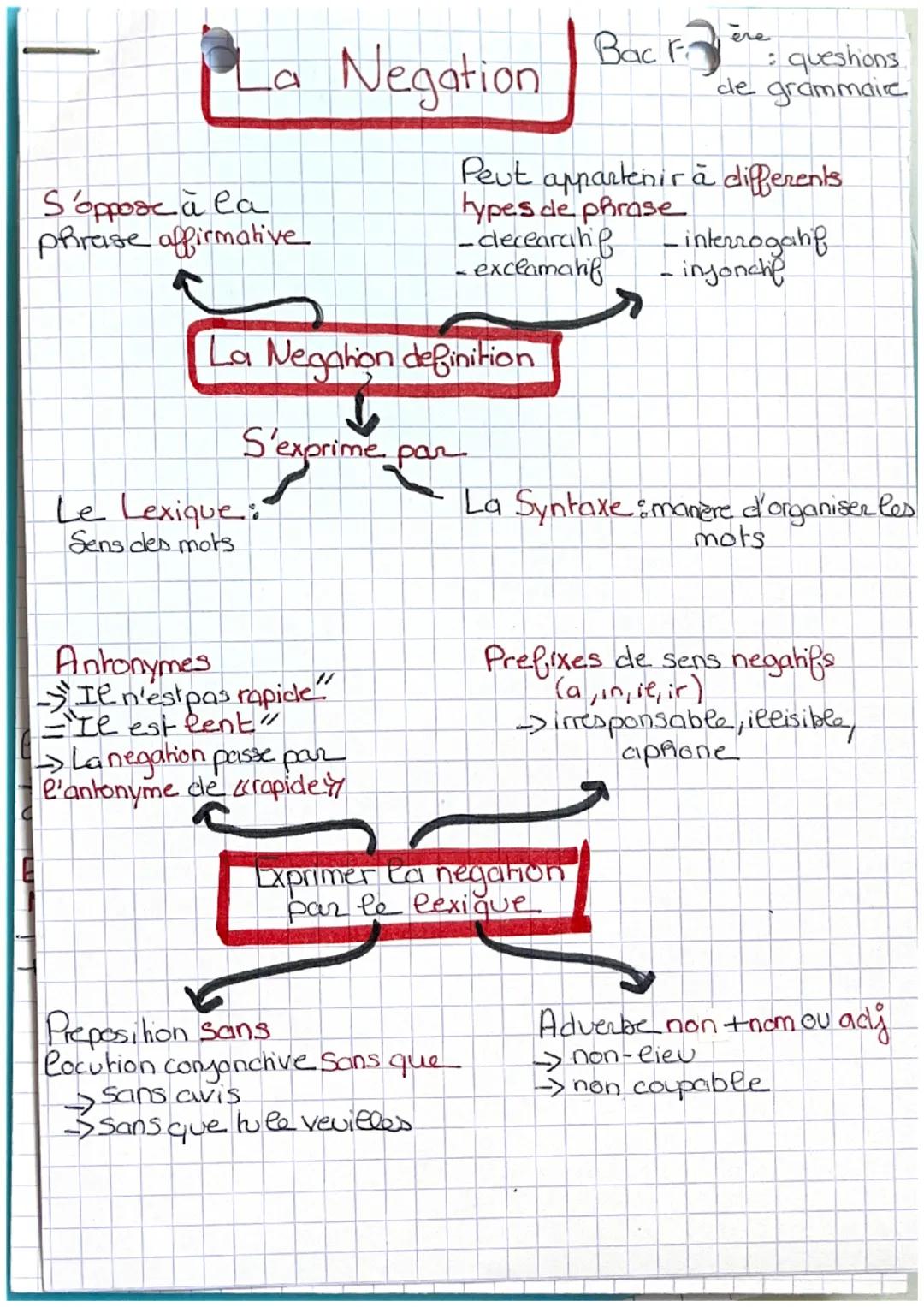 # La Negation Bac F ère

S'oppose à la
prirase affirmative
questions
de grammaire

Peut appartenir à differents
hypes de phrase
- decearah f