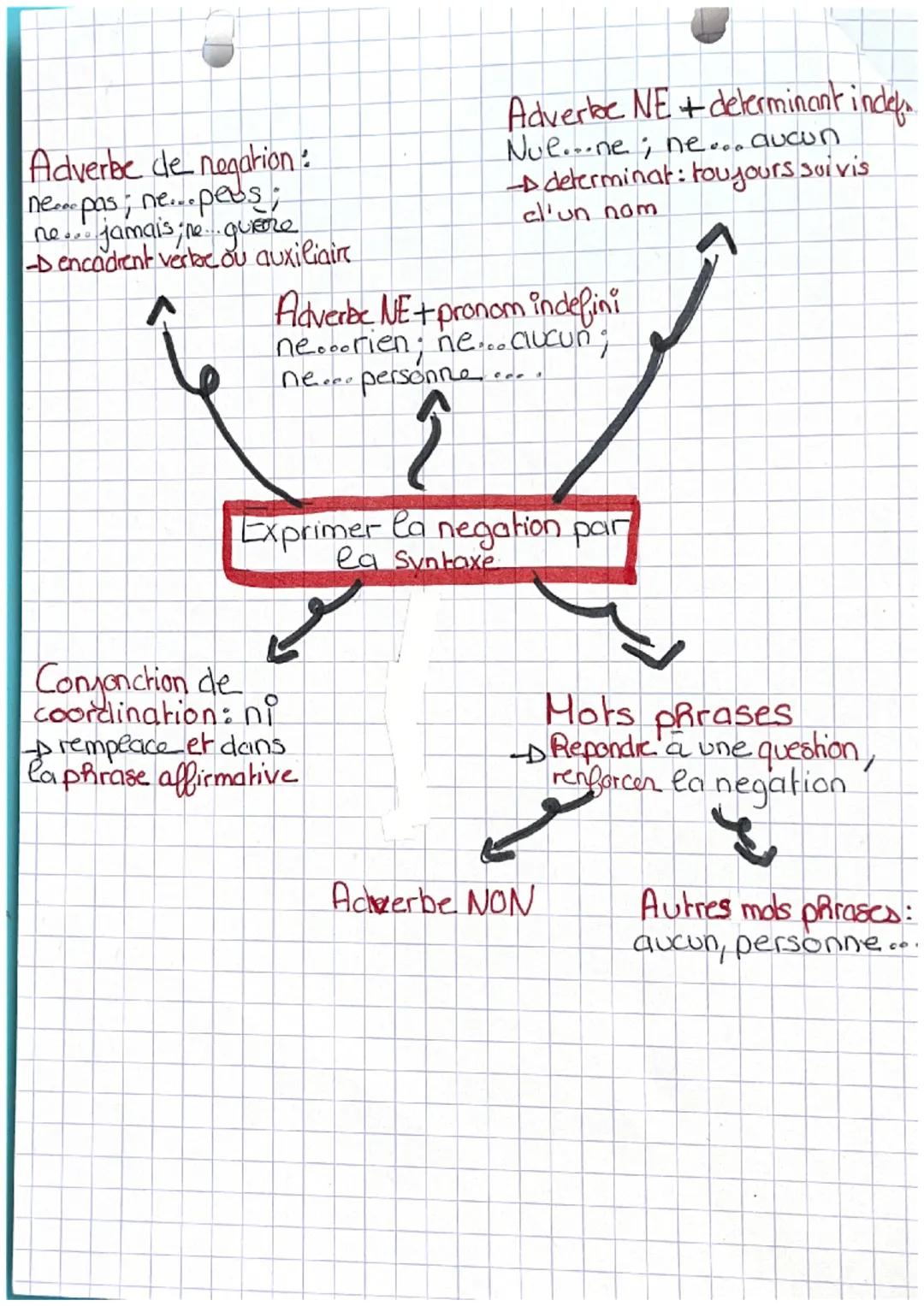 # La Negation Bac F ère

S'oppose à la
prirase affirmative
questions
de grammaire

Peut appartenir à differents
hypes de phrase
- decearah f