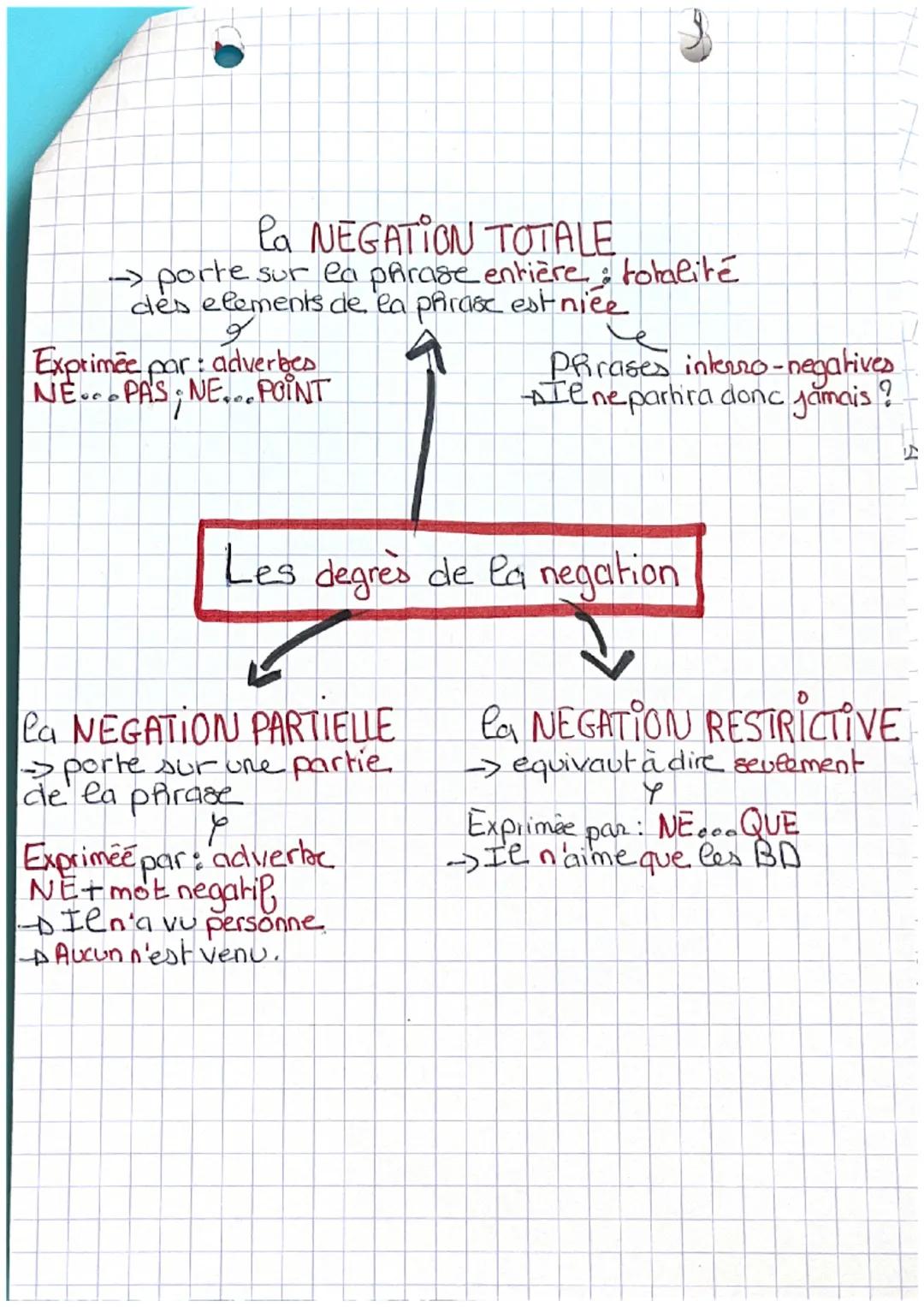 # La Negation Bac F ère

S'oppose à la
prirase affirmative
questions
de grammaire

Peut appartenir à differents
hypes de phrase
- decearah f