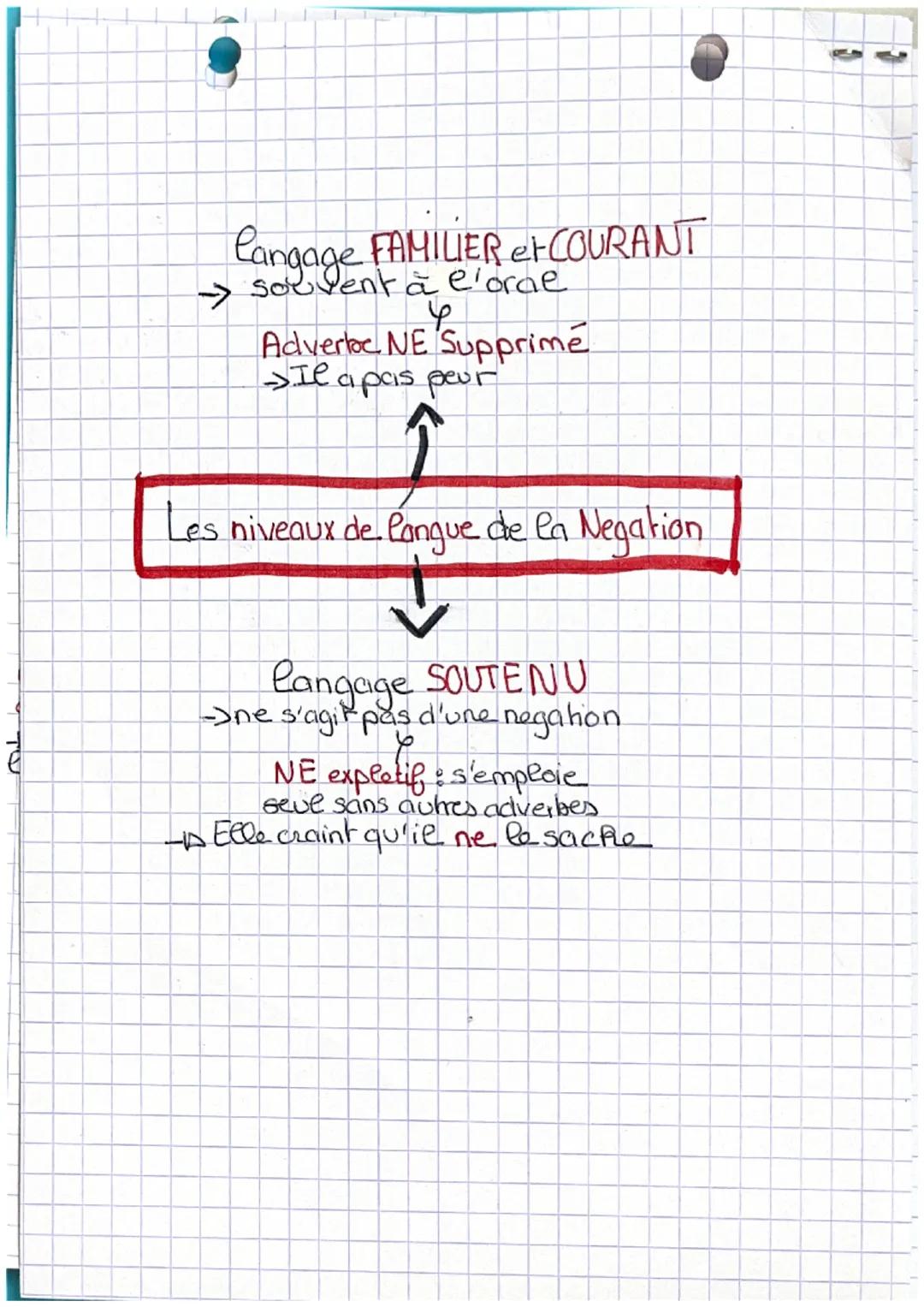 # La Negation Bac F ère

S'oppose à la
prirase affirmative
questions
de grammaire

Peut appartenir à differents
hypes de phrase
- decearah f