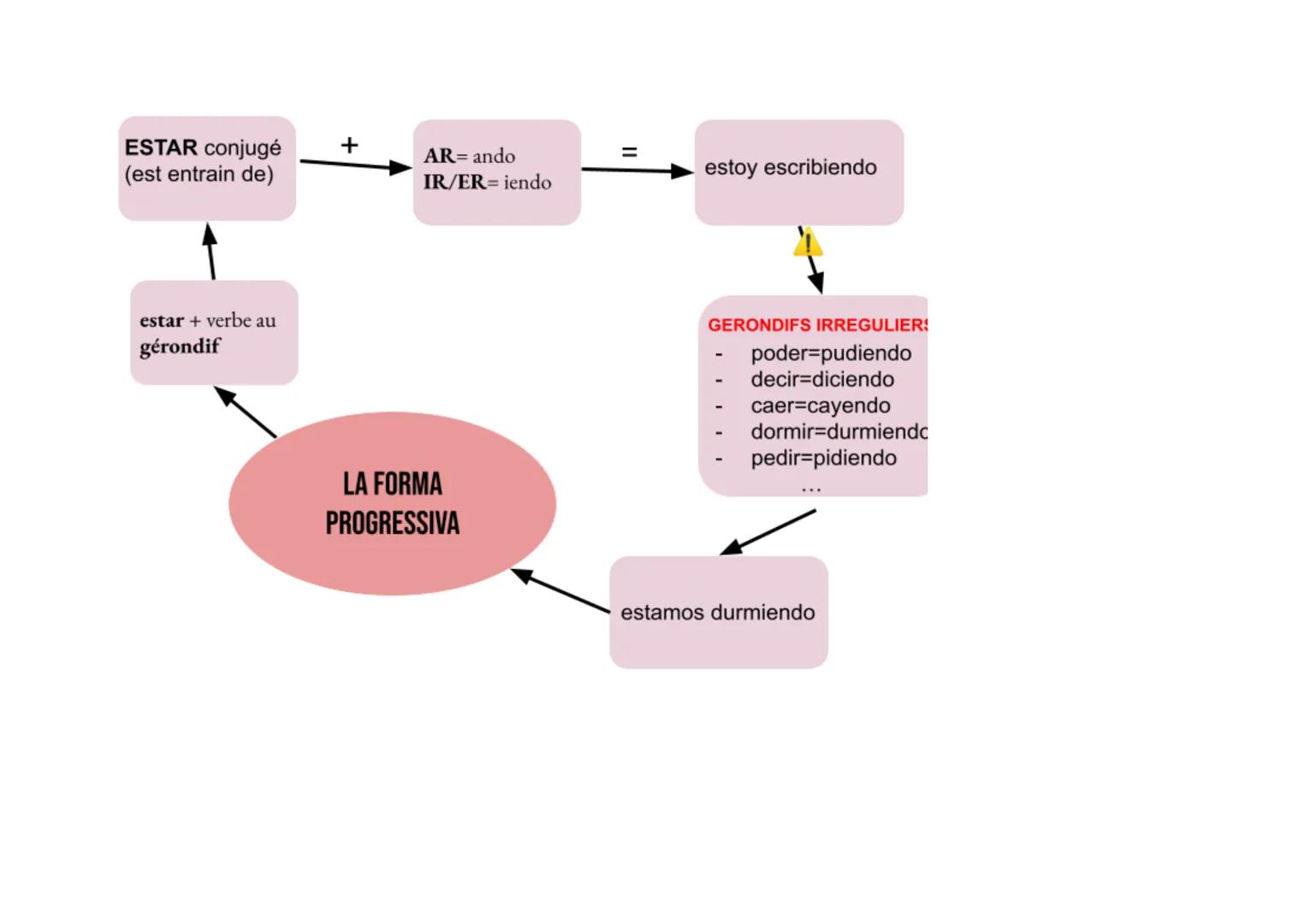ESTAR conjugé
(est entrain de)
estar + verbe au
gérondif
+
AR=ando
IR/ER=iendo
LA FORMA
PROGRESSIVA
estoy escribiendo
GERONDIFS IRREGULIER
p