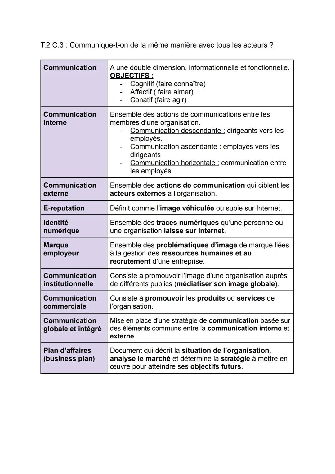 T.2 C.3: Communique-t-on de la même manière avec tous les acteurs ?

Communication
A une double dimension, informationnelle et fonctionnelle