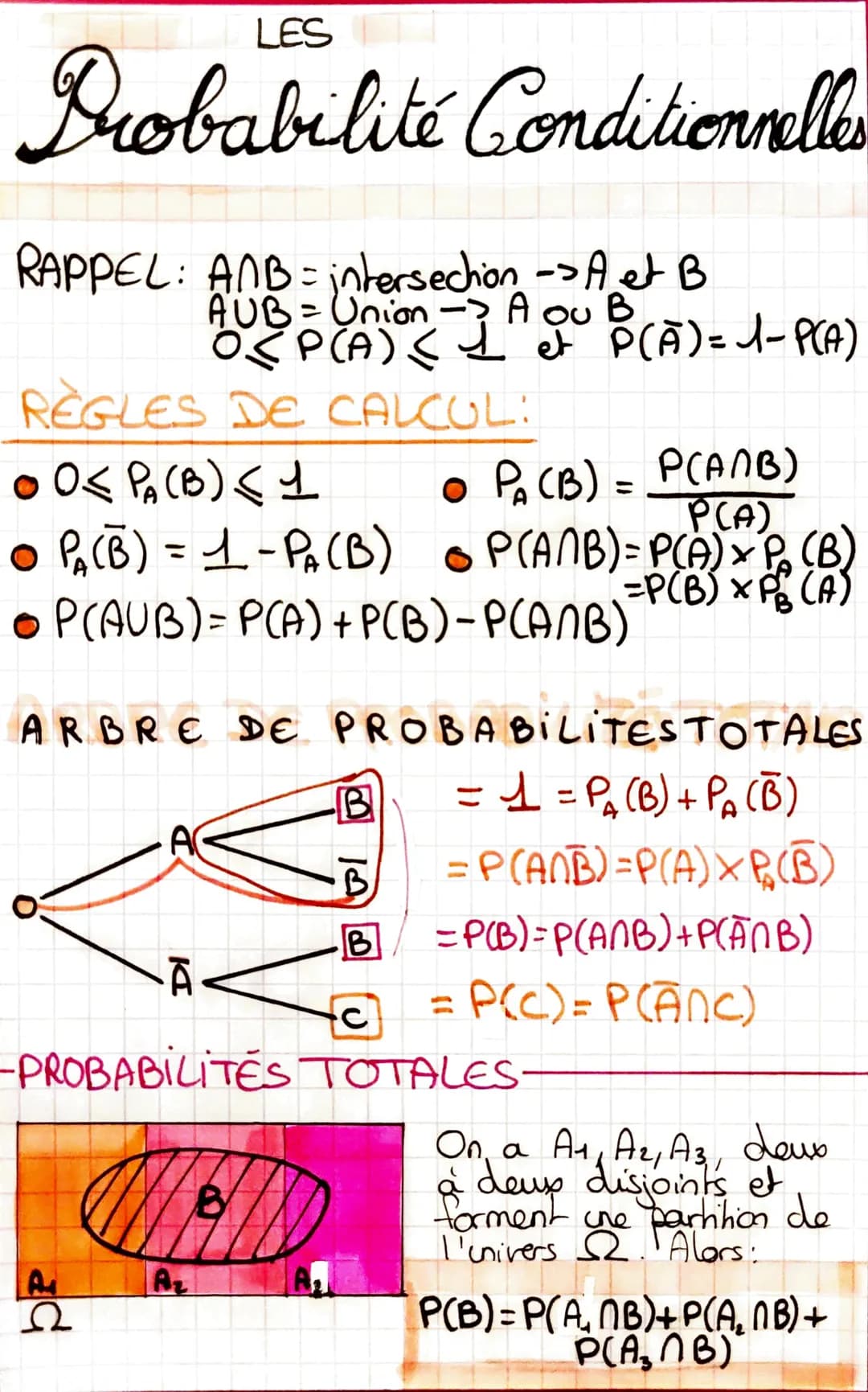 LES
Probabilité Conditionnelles
RAPPEL: ANB = intersection -> A et B
AUB= Union -> A ou B
OP(A) < 1 et P(A) = 1-P(A)
RÈGLES DE CALCUL:
00< P