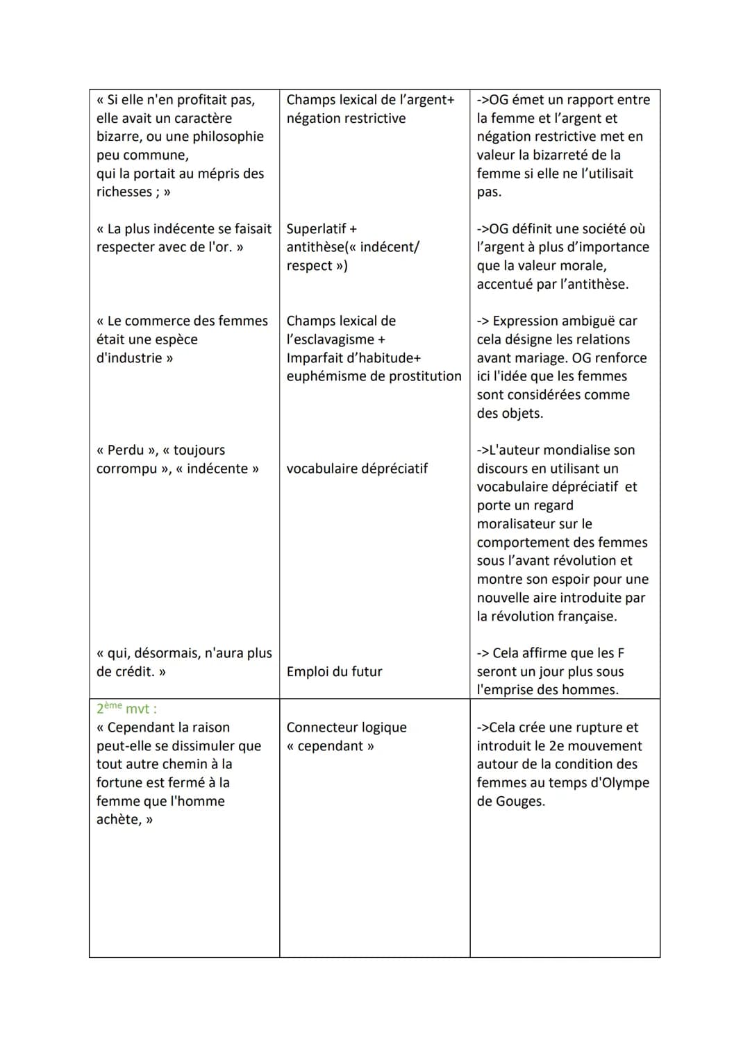 Analyse linéaire du postambule d'Olympe de Gouges (extrait 2) - Litt d'idée
Extrait étudié :
Sous l'Ancien Régime, tout était vicieux, tout 