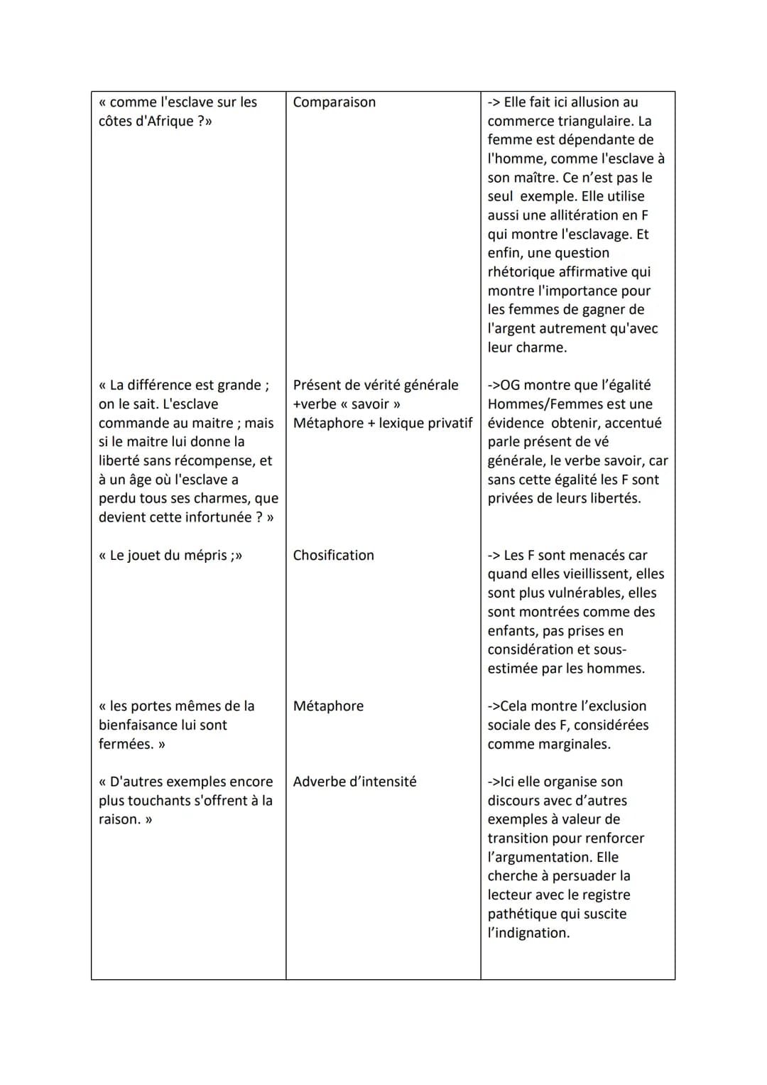 Analyse linéaire du postambule d'Olympe de Gouges (extrait 2) - Litt d'idée
Extrait étudié :
Sous l'Ancien Régime, tout était vicieux, tout 